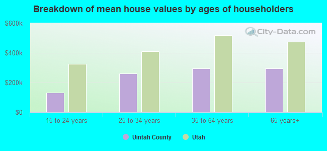 Breakdown of mean house values by ages of householders