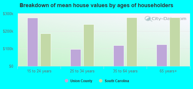 Breakdown of mean house values by ages of householders