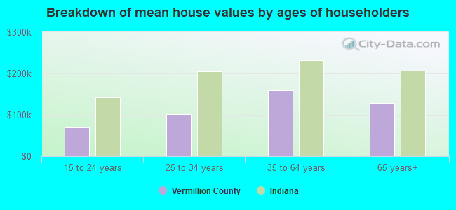 Breakdown of mean house values by ages of householders