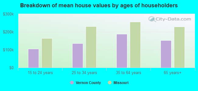 Breakdown of mean house values by ages of householders