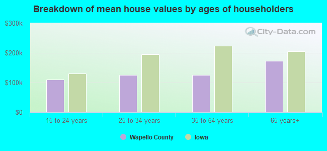 Breakdown of mean house values by ages of householders