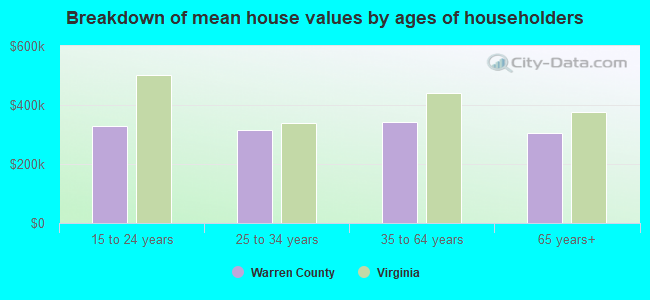 Breakdown of mean house values by ages of householders