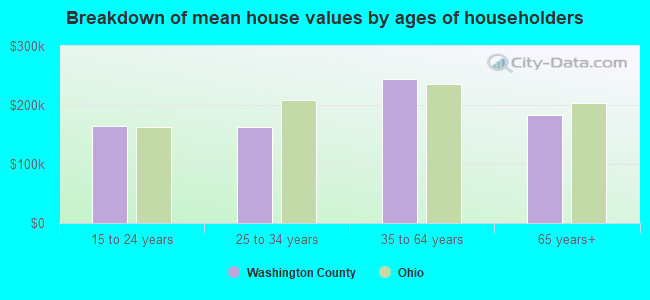 Breakdown of mean house values by ages of householders