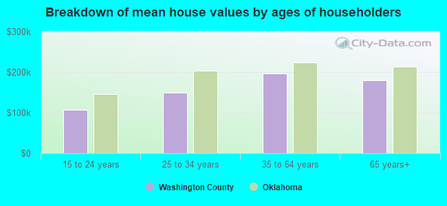 Breakdown of mean house values by ages of householders