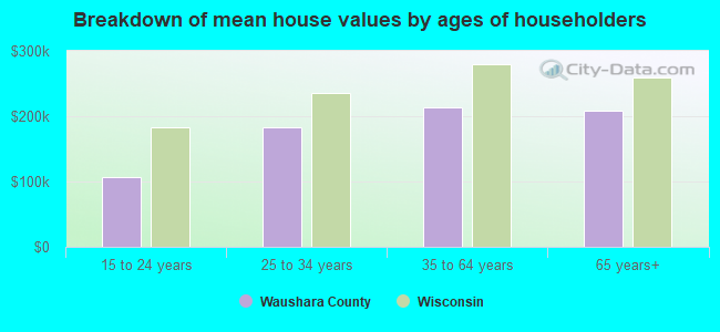 Breakdown of mean house values by ages of householders