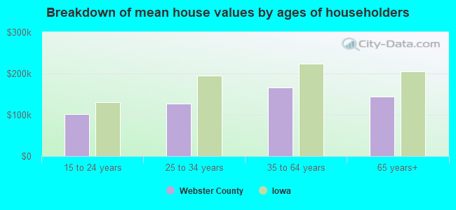 Breakdown of mean house values by ages of householders