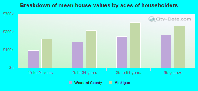 Breakdown of mean house values by ages of householders