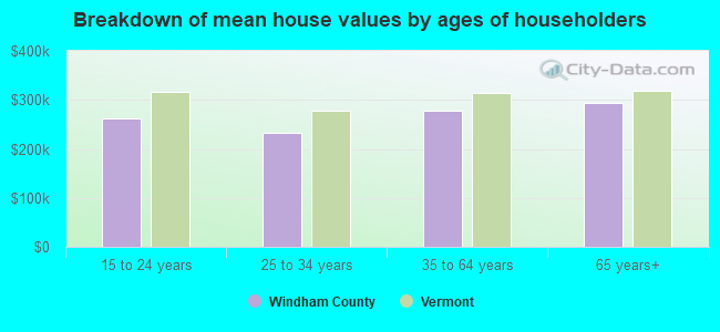 Breakdown of mean house values by ages of householders