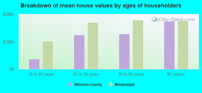 Breakdown of mean house values by ages of householders