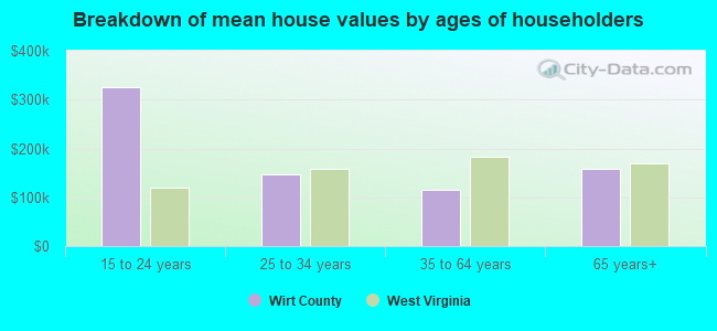 Breakdown of mean house values by ages of householders