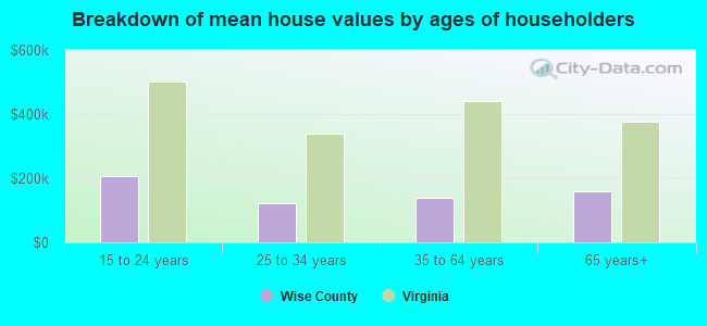 Breakdown of mean house values by ages of householders