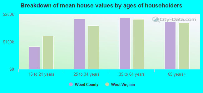 Breakdown of mean house values by ages of householders