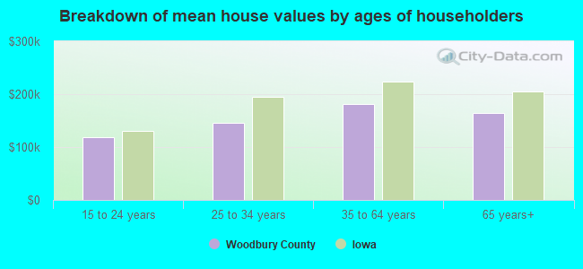 Breakdown of mean house values by ages of householders