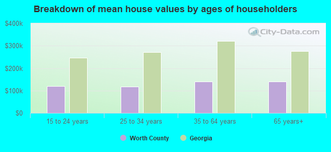 Breakdown of mean house values by ages of householders