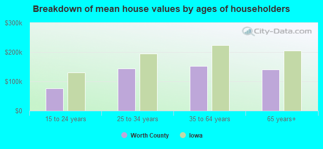 Breakdown of mean house values by ages of householders