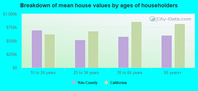 Breakdown of mean house values by ages of householders