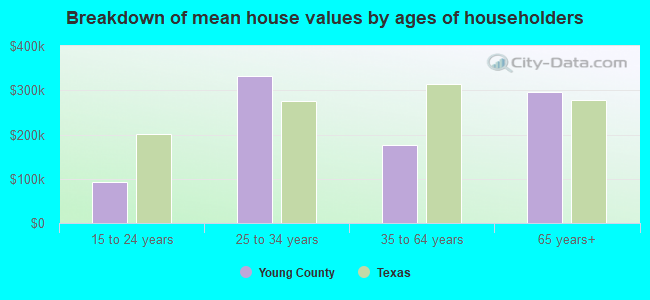 Breakdown of mean house values by ages of householders