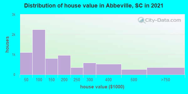 Distribution of house value in Abbeville, SC in 2022