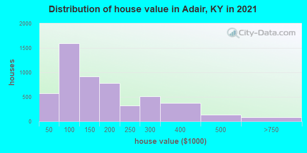 Distribution of house value in Adair, KY in 2022