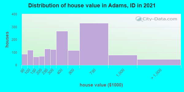 Distribution of house value in Adams, ID in 2022