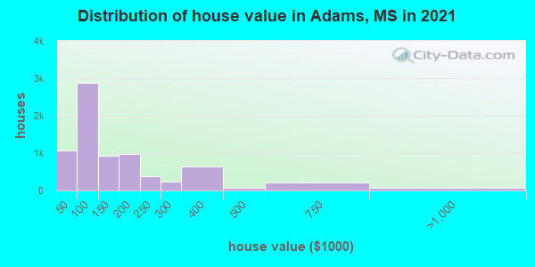 Distribution of house value in Adams, MS in 2022