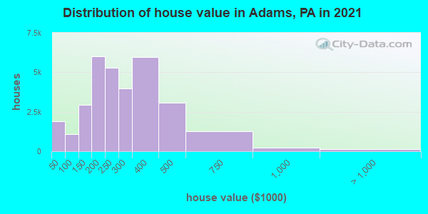 Distribution of house value in Adams, PA in 2022