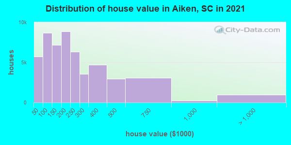 Distribution of house value in Aiken, SC in 2021