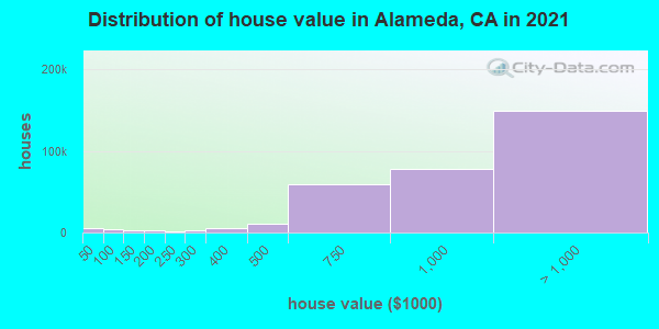 Distribution of house value in Alameda, CA in 2021