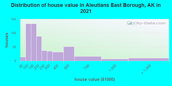 Distribution of house value in Aleutians East Borough, AK in 2022