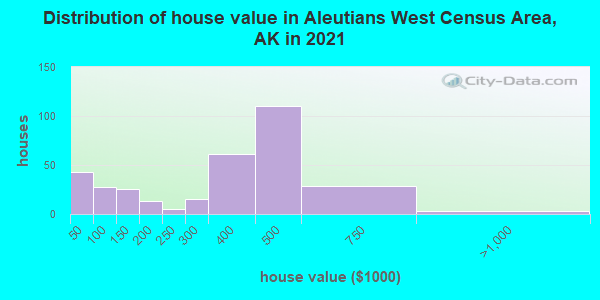 Distribution of house value in Aleutians West Census Area, AK in 2022