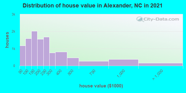 Distribution of house value in Alexander, NC in 2022