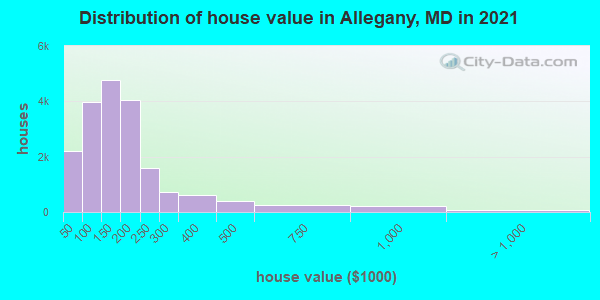 Distribution of house value in Allegany, MD in 2019