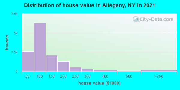 Distribution of house value in Allegany, NY in 2022