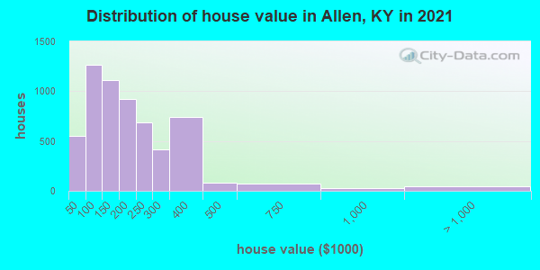 Distribution of house value in Allen, KY in 2021