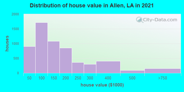 Distribution of house value in Allen, LA in 2019