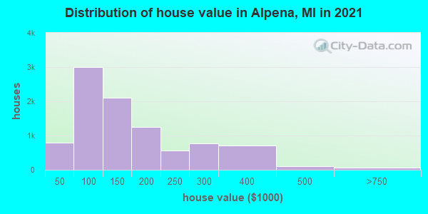 Distribution of house value in Alpena, MI in 2022