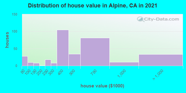 Distribution of house value in Alpine, CA in 2022