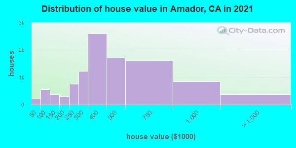 Distribution of house value in Amador, CA in 2022