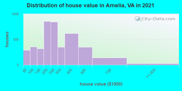 Distribution of house value in Amelia, VA in 2022