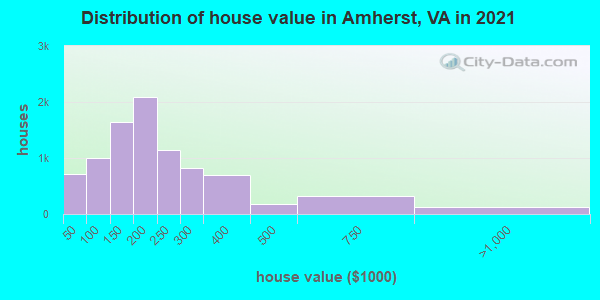 Distribution of house value in Amherst, VA in 2022