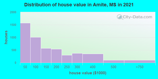 Distribution of house value in Amite, MS in 2022