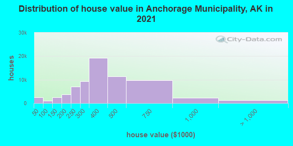 Distribution of house value in Anchorage Municipality, AK in 2022