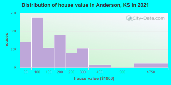 Distribution of house value in Anderson, KS in 2022