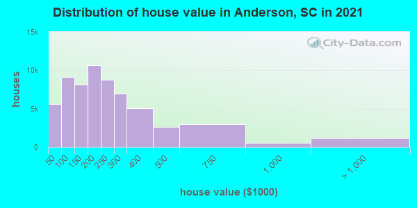 Distribution of house value in Anderson, SC in 2021