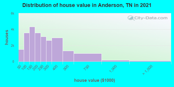 Distribution of house value in Anderson, TN in 2021