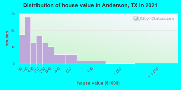 Distribution of house value in Anderson, TX in 2021