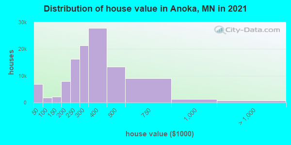 Distribution of house value in Anoka, MN in 2021