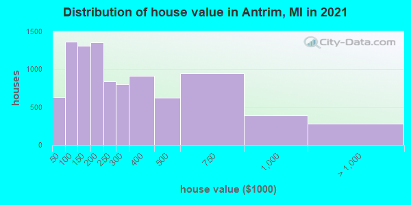Distribution of house value in Antrim, MI in 2022