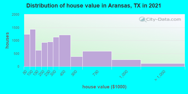 Distribution of house value in Aransas, TX in 2022