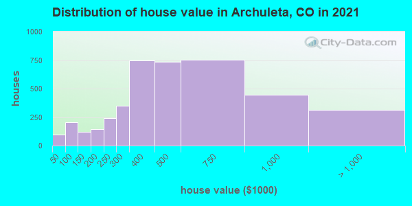 Distribution of house value in Archuleta, CO in 2019